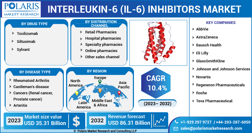 Interleukin-6 (IL-6) Inhibitors Market Share, Size